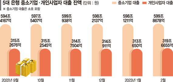 돈 급한 개인사업자들, 고금리에도 대출 6兆 더 받았다