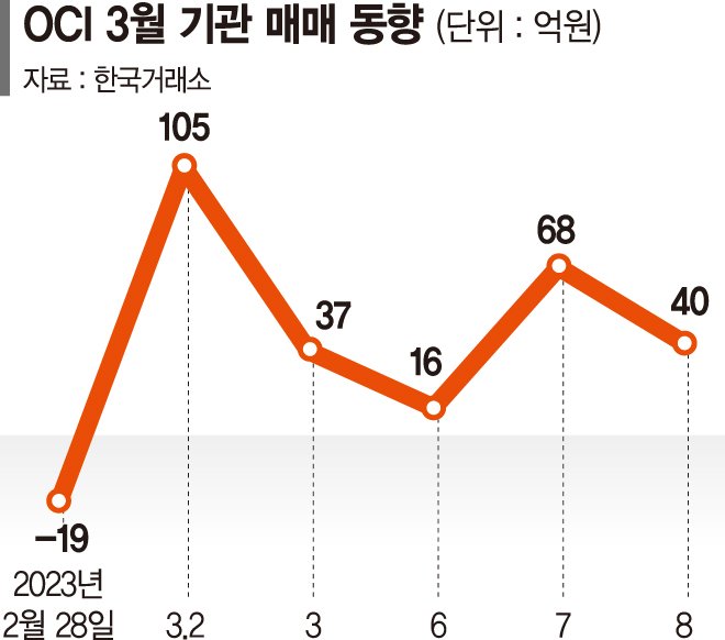 태양광 대장株 부재에… OCI로 몰리는 돈