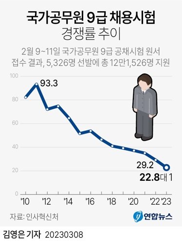 [그래픽] 국가공무원 9급 채용시험 경쟁률 추이 (서울=연합뉴스) 김영은 기자 = 올해 국가공무원 9급 공개경쟁 채용시험의 평균 경쟁률이 31년 만의 최저치를 기록했다. 인사혁신처는 지난달 9∼11일 국가공무원 9급 공채시험 원서를 접수한 결과, 5천326명 선발에 총 12만1천526명이 지원해 22.8대 1의 경쟁률로 집계됐다고 8일 밝혔다. 0eun@yna.co.kr 트위터 @yonhap_graphics 페이스북 tuney.kr/LeYN1 (끝) <저작권자(c) 연합뉴스, 무단 전재-재배포 금지>