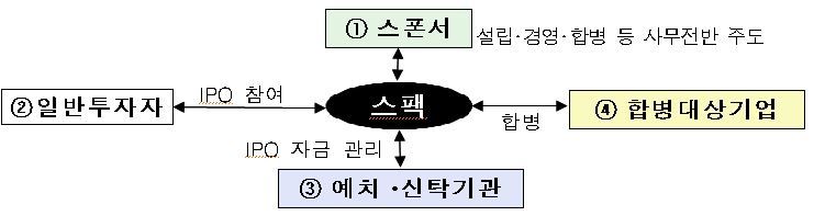 “비상장사 평가 부족할 수도”···금감원, ‘스팩’ 투자 경고