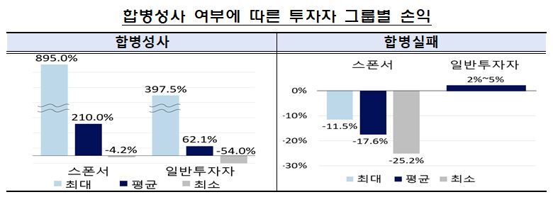 “비상장사 평가 부족할 수도”···금감원, ‘스팩’ 투자 경고