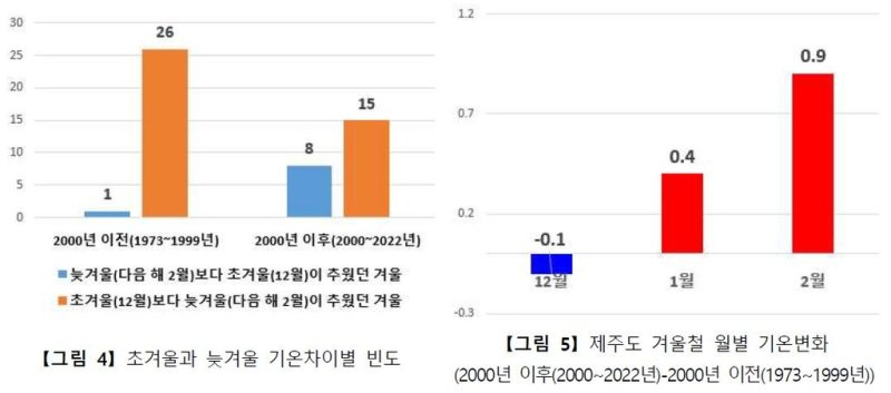 '따뜻했다 추웠다'…기온 변동 매우 컸던 제주 겨울 - 파이낸셜뉴스