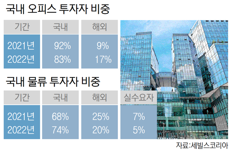 국내 오피스·물류시장 투자자 비중