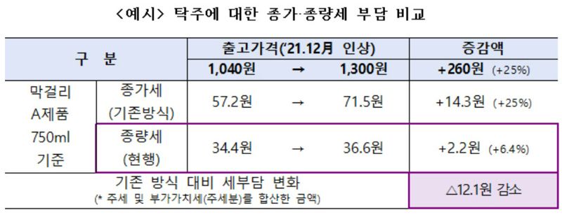 탁주에 대한 종가, 종량세 부담 비교 /제공=기획재정부