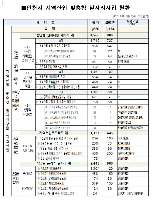 인천시, 올해 2134개 일자리 창출