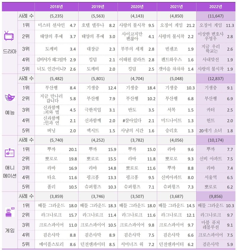 가장 선호하는 한국 문화콘텐츠