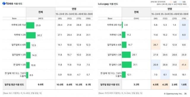 토스와 카카오페이 이용 빈도 (오픈서베이 리포트 갈무리)