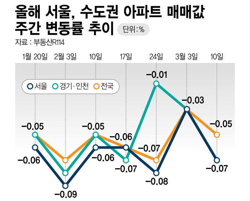 서울·수도권 아파트 매매값 주간 변동률 추이 /그래픽=정기현 기자