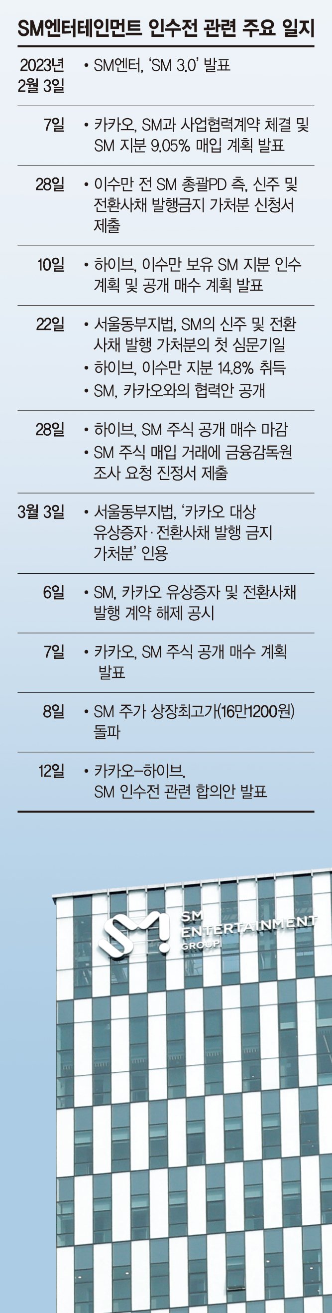 출혈경쟁 이겨도 ‘승자의 저주’… 하이브, 사업협력으로 선회[카카오, SM 품는다]