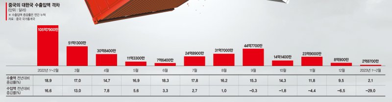 한국산 밀어내는 중국… 對韓 무역적자 바짝 줄였다[글로벌 리포트]