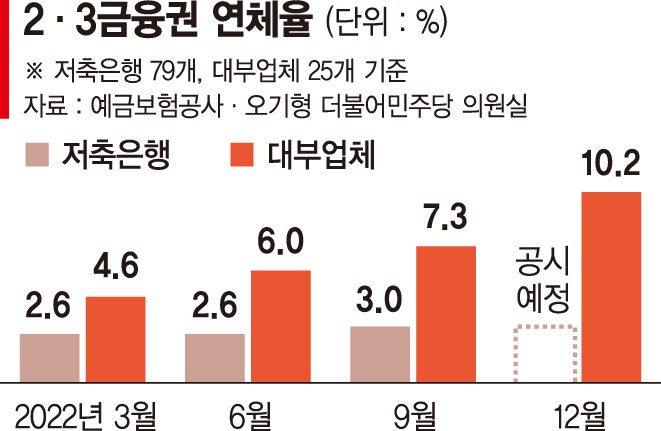 저축은행 연체금액 3조 돌파… 6년 만에 최고치