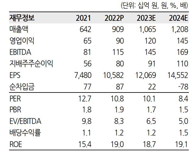 삼양식품, 올해 영업익 33% 증가 전망 - 한화투자증권