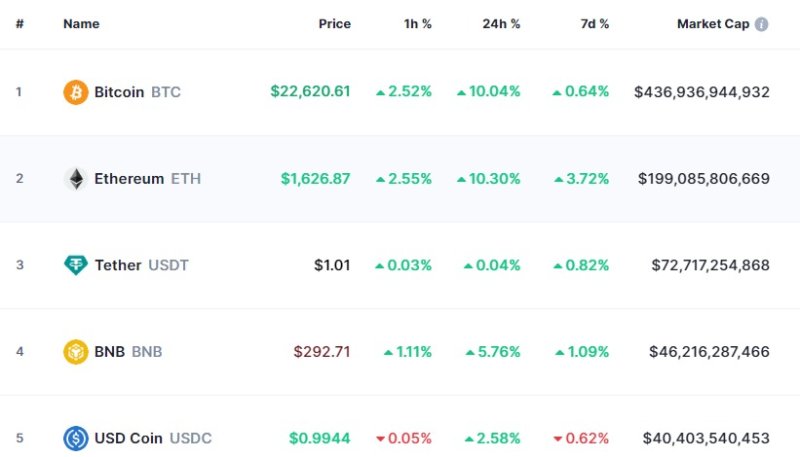 이 시각 현재 주요 암호화폐 시황 - 코인마켓캡 갈무리