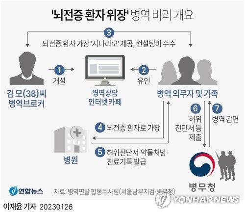 [그래픽] '뇌전증 환자 위장' 병역 비리 개요 (서울=연합뉴스) 이재윤 기자 = 26일 서울남부지검과 병무청이 구성한 병역면탈 합동수사팀은 뇌전증 환자로 위장해 병역을 면제받거나 병역 판정 신체검사 등급을 낮춘 병역 브로커와 병역 면탈자 등 21명을 병역법 위반 등으로 불구속기소 했다고 밝혔다. 브로커 김모(38)씨는 2020년 4월부터 지난해 11월까지 병역 의무자 등과 공모해 뇌전증 증상을 꾸며낸 뒤 허위 진단서를 발급받게 하고, 이를 병무청에 제출해 병역을 감면받게 한 혐의를 받는다. yoon2@yna.co.kr 트위터 @y