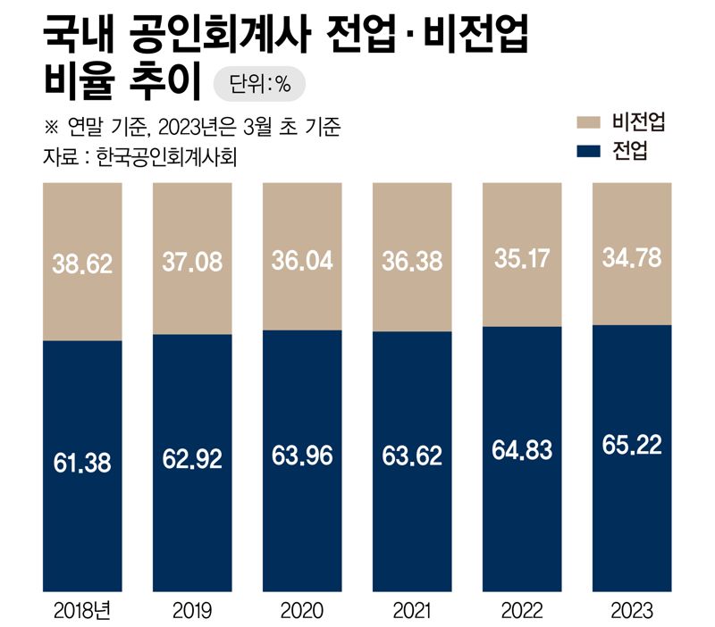 국내 공인회계사 전업·비전업 비율 추이 /그래픽=정기현 기자