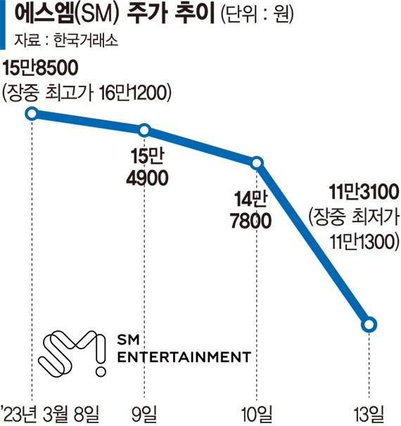 ‘인수전 효과’ 사라진 SM… 주가 11만원선도 위태