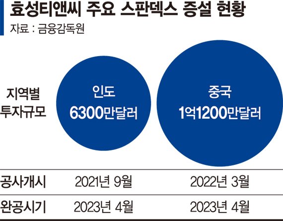 효성티앤씨 "스판덱스 경쟁력 강화".. 中·인도 증설 프로젝트 내달 마무리