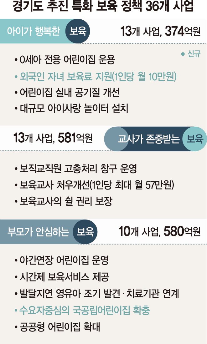 경기도, 0세 어린이집 등 36개 특화 보육사업에 1535억