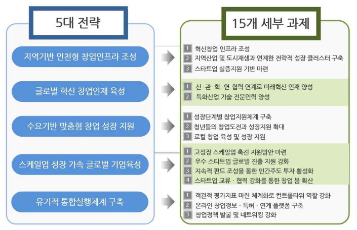 인천시, 창업 인프라 조성에 2537억 투입 65개 사업 추진