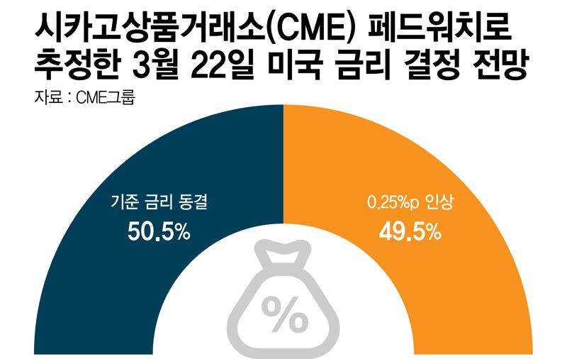 시카고상품거래소 페드워치로 추정한 미국 금리 전망 /그래픽=정기현 기자