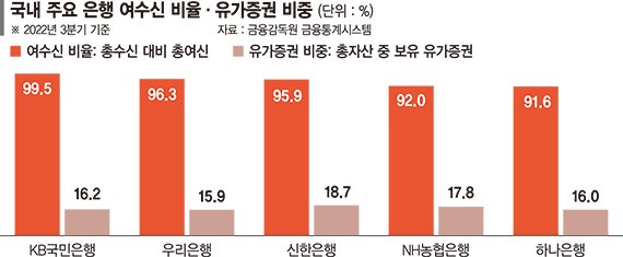 국내은행 여수신 많고 유가증권 비중 작아… 뱅크런 ‘안전지대’ [SVB 사태 여진]