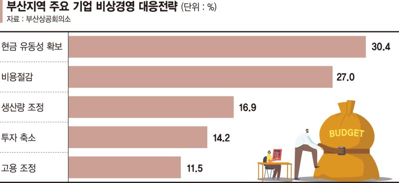 허리띠 졸라매는 지역기업… 10곳 중 4곳 '비상경영체제'