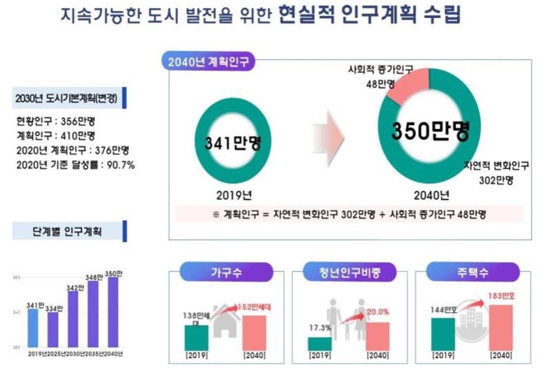 [부산=뉴시스] 2040년 부산도시기본계획 미래상 중 계획인구 목표치 (그림=부산시청 제공) *재판매 및 DB 금지