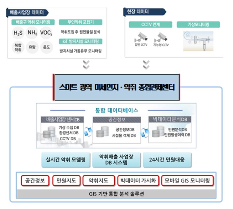 인천시는 올해 스마트 광역 미세먼지·악취 종합관제센터 구축, 이동식 미세먼지·악취 시료 자동채취차량 제작 등 사물인터넷(IoT) 기반 악취관리 체계를 중점 추진한다. 그림은 스마트 광역 미세먼지·악취 종합관제시스템 개념도.