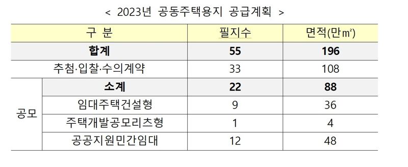 LH, 올해 3기신도시 등 공동주택용지 55개 필지 공급