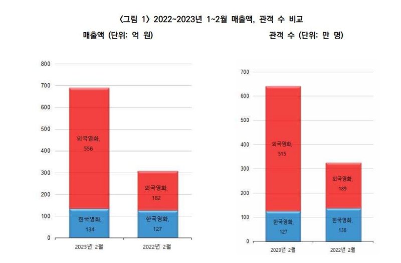 '한국 영화산업 결산 보고서' 중 2022~2023년 1~2월 매출액, 관객 수 비교 그래프 (영진위 제공)