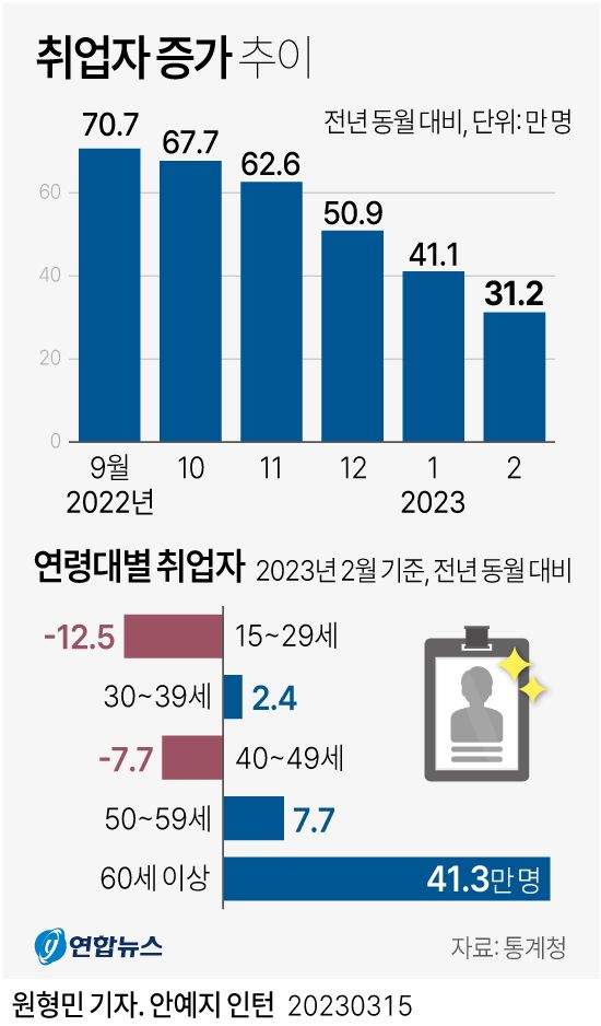 취업자 증가 추이. 연합뉴스