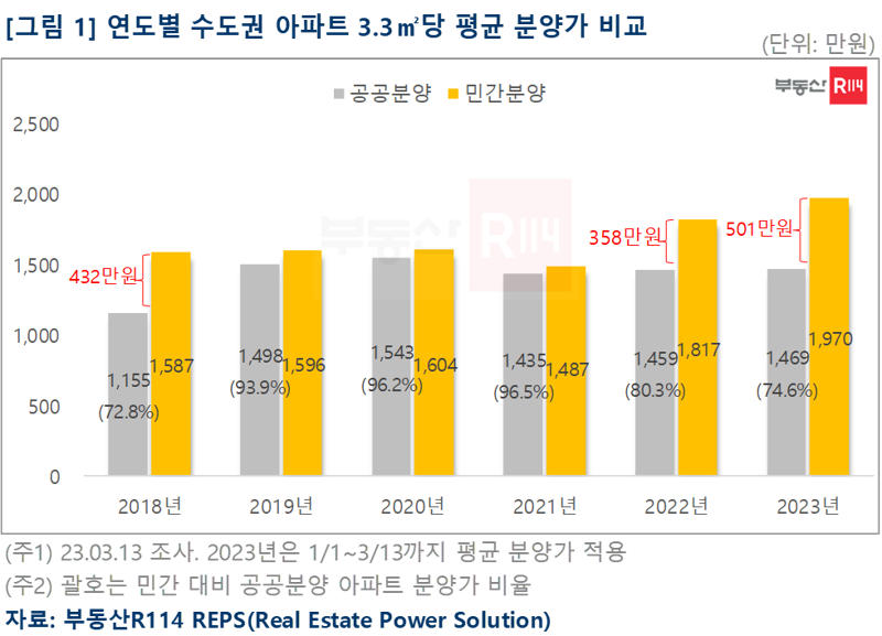 수도권 3.3㎡당 분양가, 공공-민간 500만원 격차