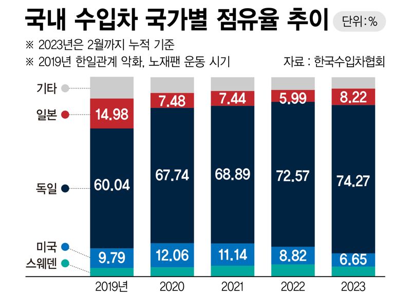 국내 수입차 국가별 점유율 추이 /그래픽=정기현 기자