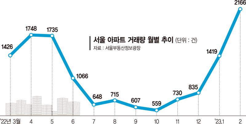 매수심리 커진 서울, 거래 회복세… 은마 등 강남 집값은 반등