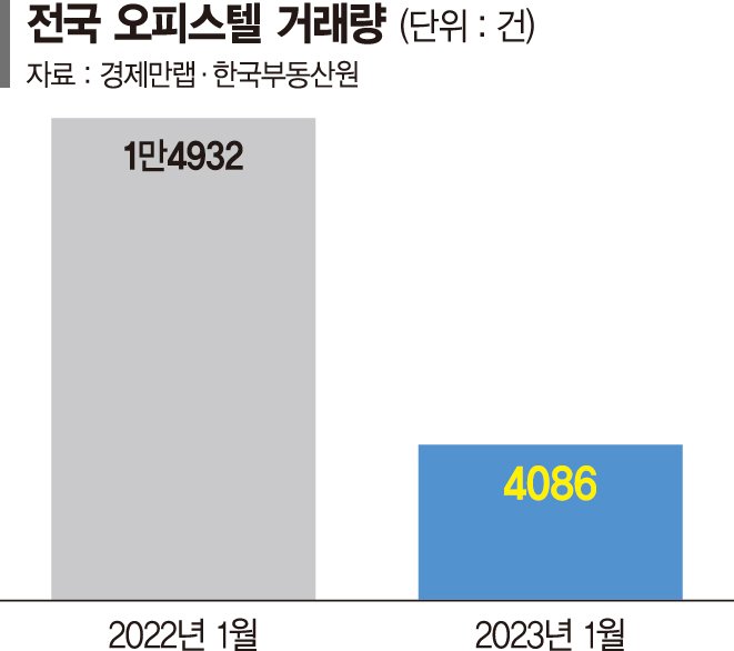 투자수요 아파트로 몰리자… 오피스텔 거래 뚝