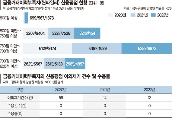 [단독]거래이력 없으면 99.9% 중저신용자… 이의제기도 안통했다