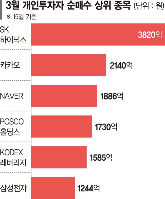 개미들 반도체 사랑 여전… 이달 SK하이닉스 가장 많이 샀다