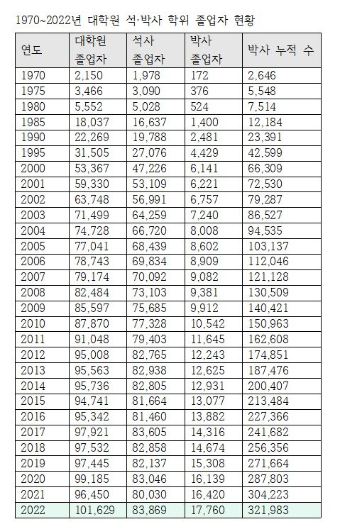 1970~2022년 대학원 석·박사 학위 졸업자 현황. (종로학원 제공)