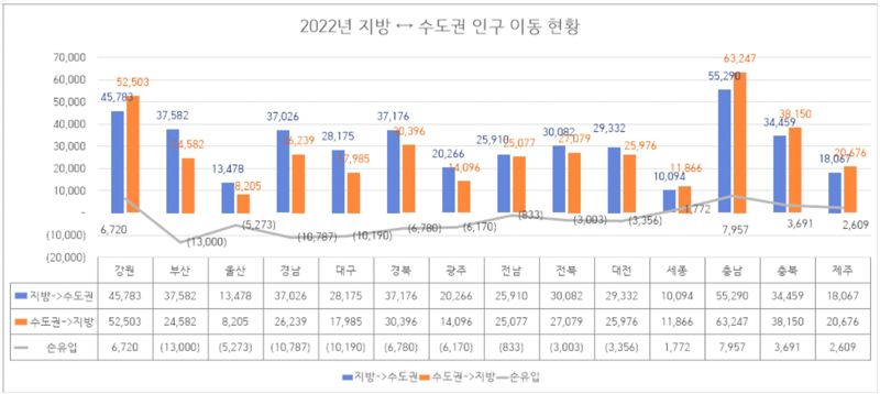 2022년 지방 ↔ 서울 인구 이동 현황