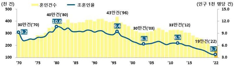 연도별 조혼인율 /사진=통계청