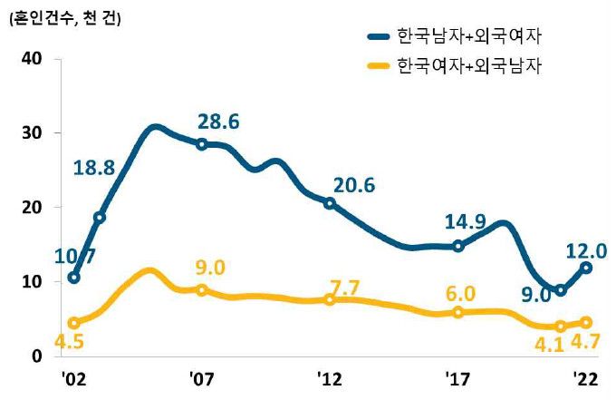 외국인과의 혼인건수 추이 /사진=통계청