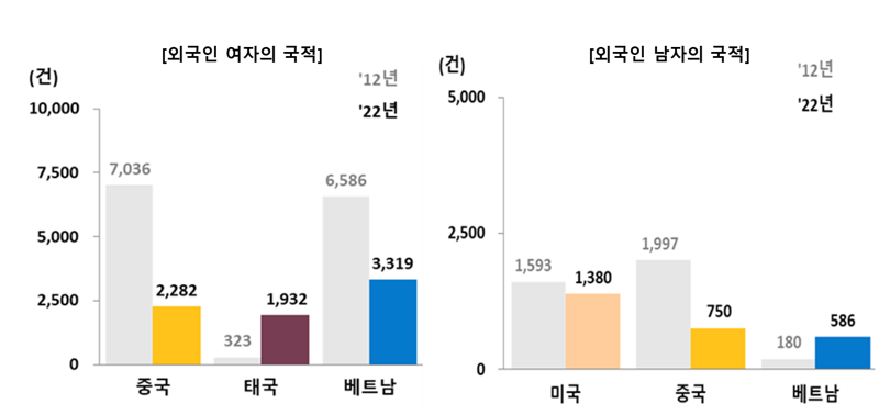 외국인 배우자의 국적 비중 비교 /사진=통계청