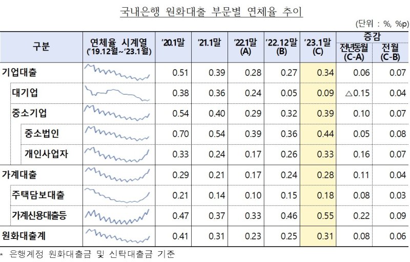 [서울=뉴시스]국내 은행 원화대출 부문별 연체율 추이. (자료=금감원 제공) *재판매 및 DB 금지 /사진=뉴시스