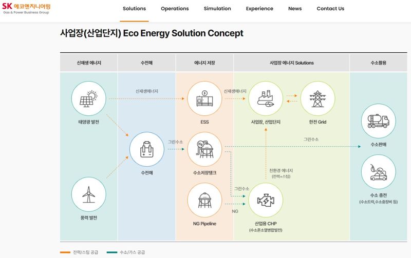 ‘분산형 열병합 발전 마케팅 플랫폼’ 사업구조. SK에코엔지니어링 제공