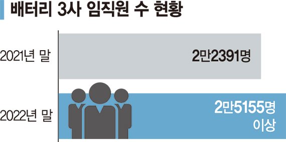 배터리 3사 "인재가 곧 경쟁력"… 임직원 2만5000명 돌파