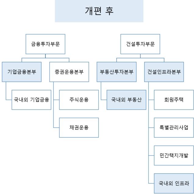 [fn마켓워치] '15兆 큰손' 군공, 대체투자→기업금융 본부로