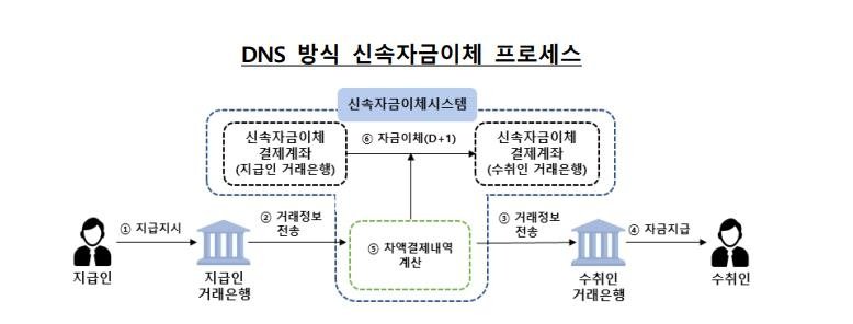 이연차액결제(DNS)방식 신속자금이체 과정(현재 한은 소액결제 방식) [한국은행 제공.재판매 및 DB 금지]