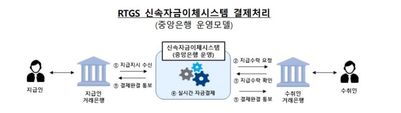 실시간 총액결제(RTGS) 방식 신속자금 이체 과정(미국 페드나우 등.한은도 검토) [한국은행 제공.재판매 및 DB 금지]