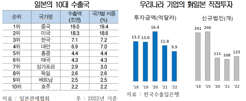 "한일 관계 회복에 韓 수출액 年 3조5226억 증가"