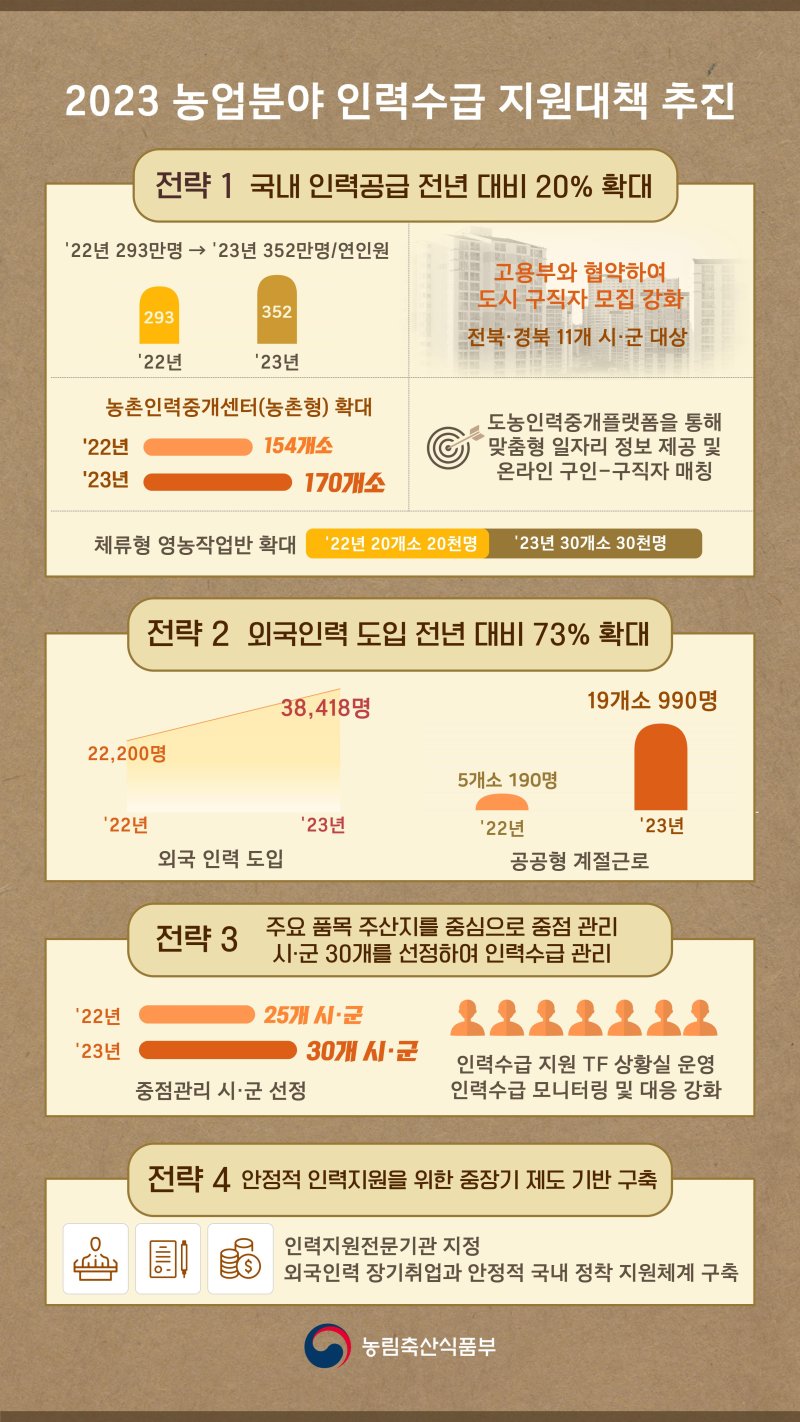 [세종=뉴시스] 2023년 농업분야 인력수급 대응방안 목표 및 전략. (자료=농식품부 제공) *재판매 및 DB 금지
